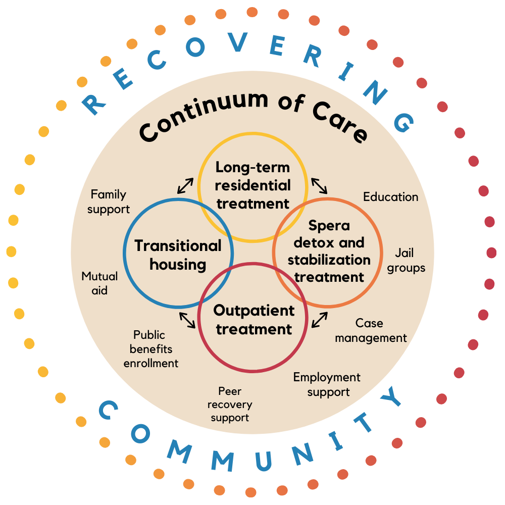 Diagram depicting the dawn farm continuum of care
